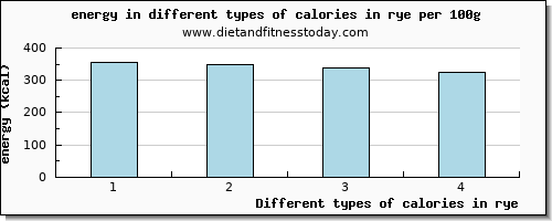 calories in rye energy per 100g